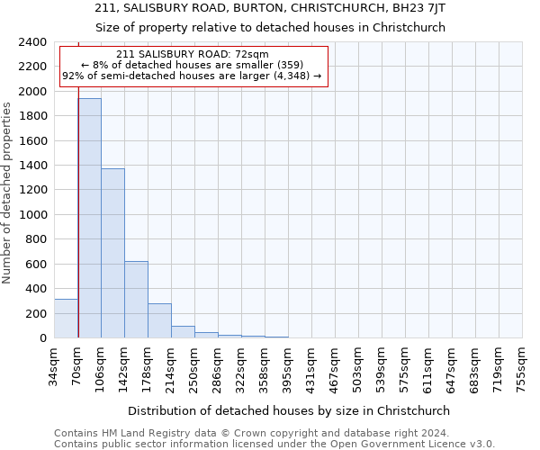 211, SALISBURY ROAD, BURTON, CHRISTCHURCH, BH23 7JT: Size of property relative to detached houses in Christchurch