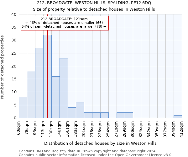 212, BROADGATE, WESTON HILLS, SPALDING, PE12 6DQ: Size of property relative to detached houses in Weston Hills