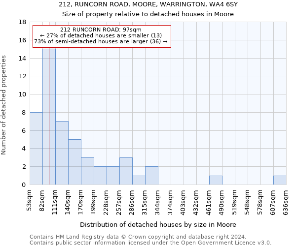 212, RUNCORN ROAD, MOORE, WARRINGTON, WA4 6SY: Size of property relative to detached houses in Moore