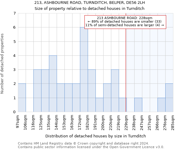 213, ASHBOURNE ROAD, TURNDITCH, BELPER, DE56 2LH: Size of property relative to detached houses in Turnditch