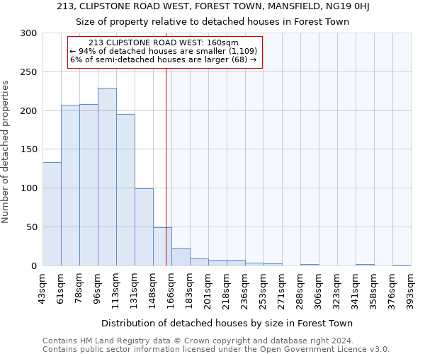 213, CLIPSTONE ROAD WEST, FOREST TOWN, MANSFIELD, NG19 0HJ: Size of property relative to detached houses in Forest Town