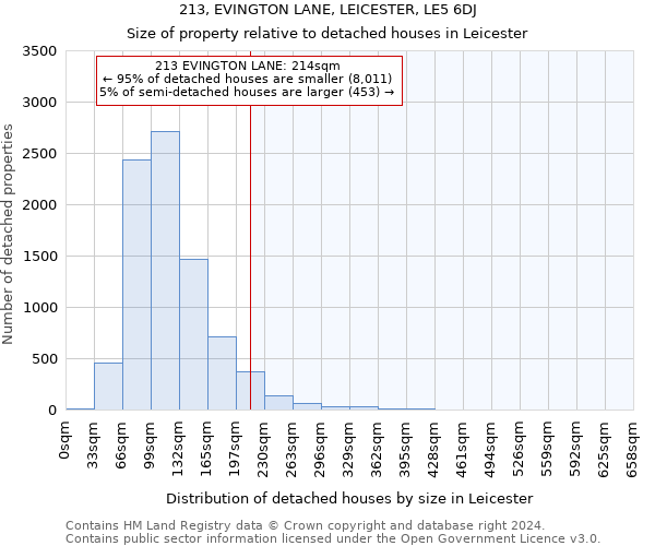 213, EVINGTON LANE, LEICESTER, LE5 6DJ: Size of property relative to detached houses in Leicester
