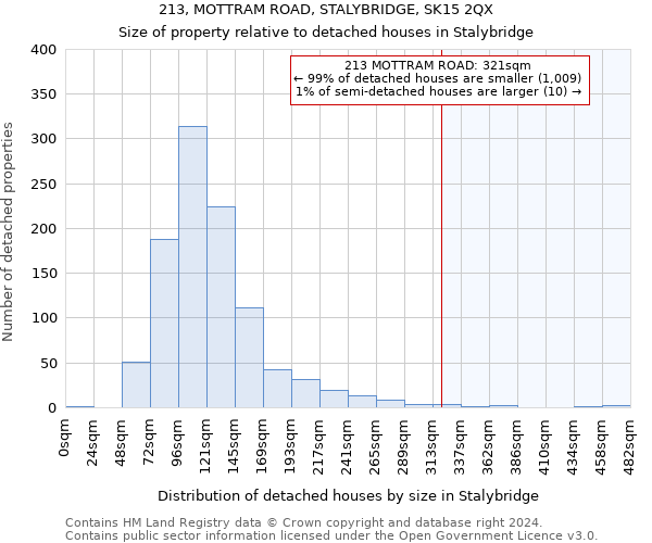 213, MOTTRAM ROAD, STALYBRIDGE, SK15 2QX: Size of property relative to detached houses in Stalybridge