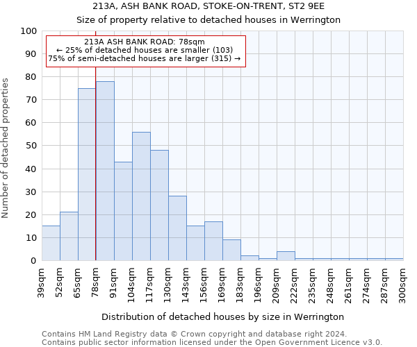 213A, ASH BANK ROAD, STOKE-ON-TRENT, ST2 9EE: Size of property relative to detached houses in Werrington