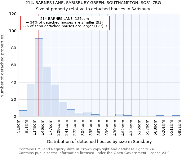 214, BARNES LANE, SARISBURY GREEN, SOUTHAMPTON, SO31 7BG: Size of property relative to detached houses in Sarisbury