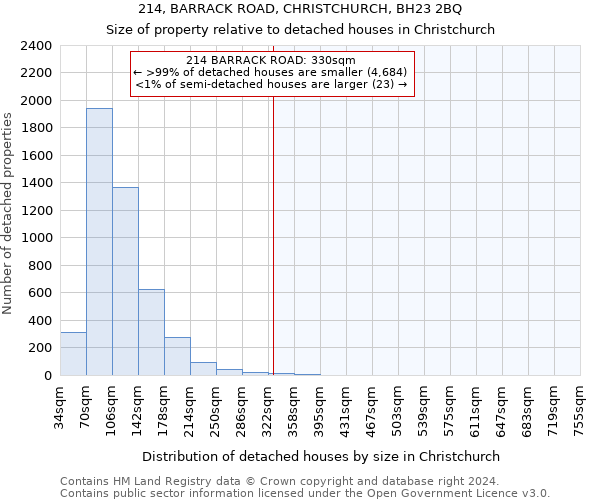 214, BARRACK ROAD, CHRISTCHURCH, BH23 2BQ: Size of property relative to detached houses in Christchurch