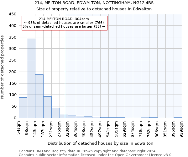 214, MELTON ROAD, EDWALTON, NOTTINGHAM, NG12 4BS: Size of property relative to detached houses in Edwalton