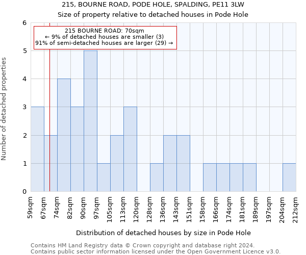 215, BOURNE ROAD, PODE HOLE, SPALDING, PE11 3LW: Size of property relative to detached houses in Pode Hole