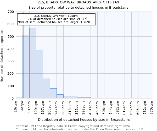 215, BRADSTOW WAY, BROADSTAIRS, CT10 1AX: Size of property relative to detached houses in Broadstairs