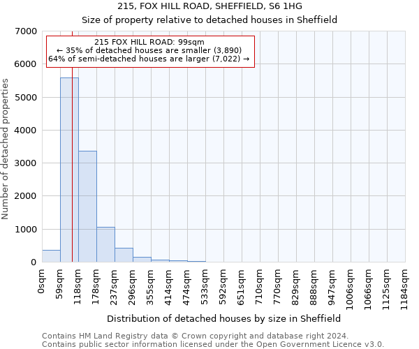 215, FOX HILL ROAD, SHEFFIELD, S6 1HG: Size of property relative to detached houses in Sheffield