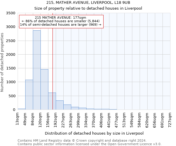 215, MATHER AVENUE, LIVERPOOL, L18 9UB: Size of property relative to detached houses in Liverpool