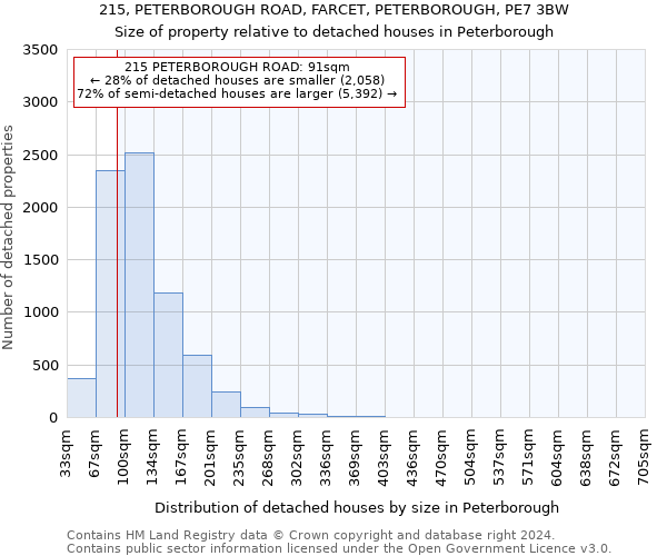 215, PETERBOROUGH ROAD, FARCET, PETERBOROUGH, PE7 3BW: Size of property relative to detached houses in Peterborough
