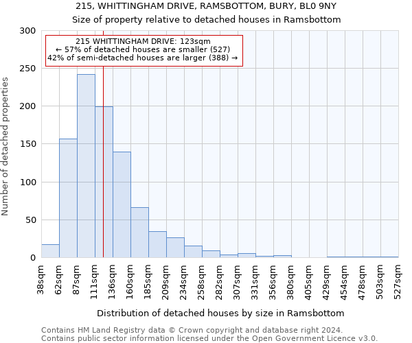 215, WHITTINGHAM DRIVE, RAMSBOTTOM, BURY, BL0 9NY: Size of property relative to detached houses in Ramsbottom