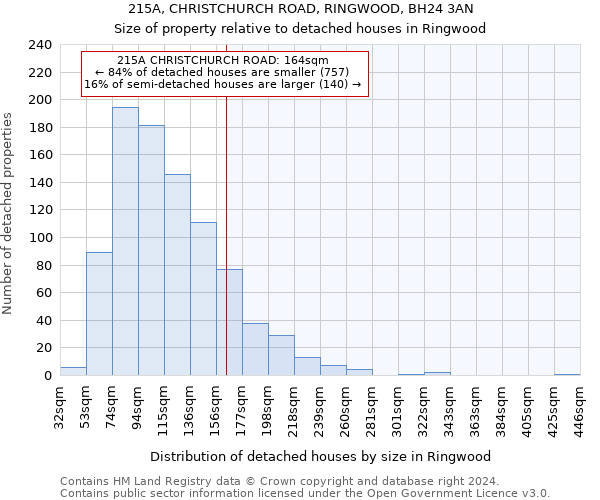 215A, CHRISTCHURCH ROAD, RINGWOOD, BH24 3AN: Size of property relative to detached houses in Ringwood