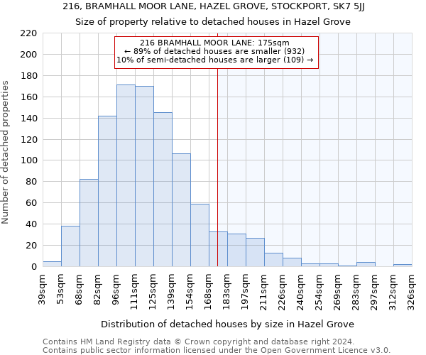 216, BRAMHALL MOOR LANE, HAZEL GROVE, STOCKPORT, SK7 5JJ: Size of property relative to detached houses in Hazel Grove