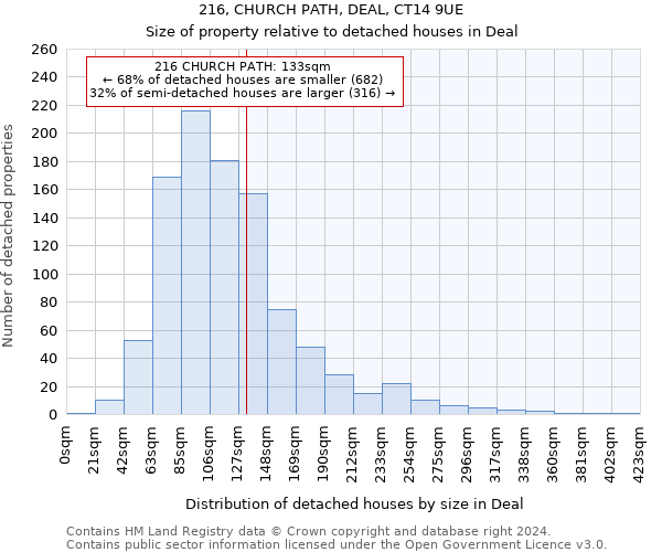 216, CHURCH PATH, DEAL, CT14 9UE: Size of property relative to detached houses in Deal