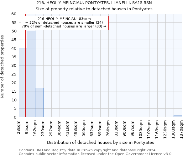 216, HEOL Y MEINCIAU, PONTYATES, LLANELLI, SA15 5SN: Size of property relative to detached houses in Pontyates