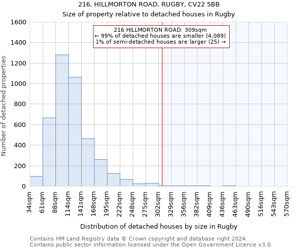 216, HILLMORTON ROAD, RUGBY, CV22 5BB: Size of property relative to detached houses in Rugby