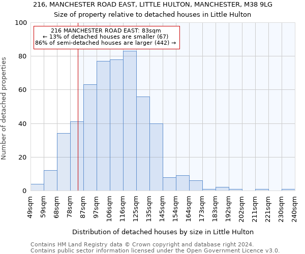216, MANCHESTER ROAD EAST, LITTLE HULTON, MANCHESTER, M38 9LG: Size of property relative to detached houses in Little Hulton