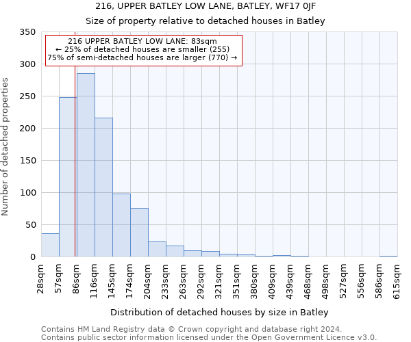 216, UPPER BATLEY LOW LANE, BATLEY, WF17 0JF: Size of property relative to detached houses in Batley