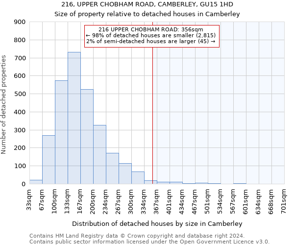 216, UPPER CHOBHAM ROAD, CAMBERLEY, GU15 1HD: Size of property relative to detached houses in Camberley
