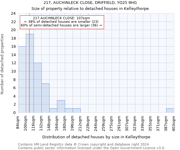 217, AUCHINLECK CLOSE, DRIFFIELD, YO25 9HG: Size of property relative to detached houses in Kelleythorpe