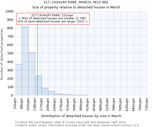 217, CAVALRY PARK, MARCH, PE15 9DL: Size of property relative to detached houses in March