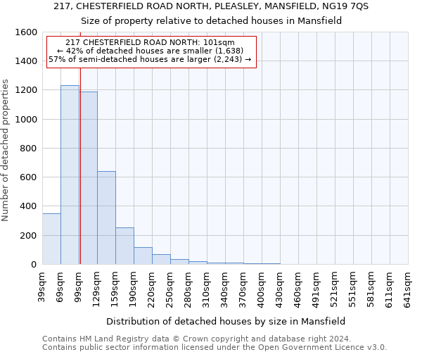 217, CHESTERFIELD ROAD NORTH, PLEASLEY, MANSFIELD, NG19 7QS: Size of property relative to detached houses in Mansfield