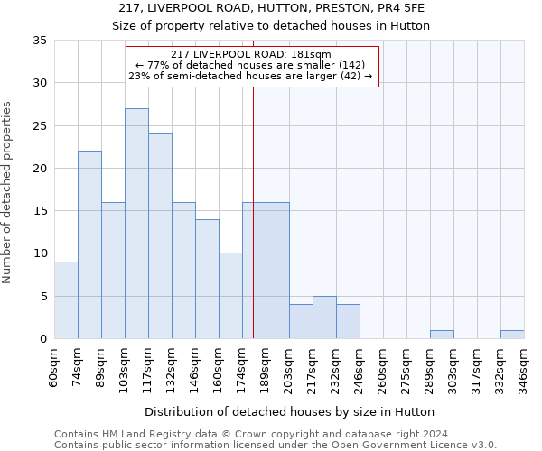 217, LIVERPOOL ROAD, HUTTON, PRESTON, PR4 5FE: Size of property relative to detached houses in Hutton