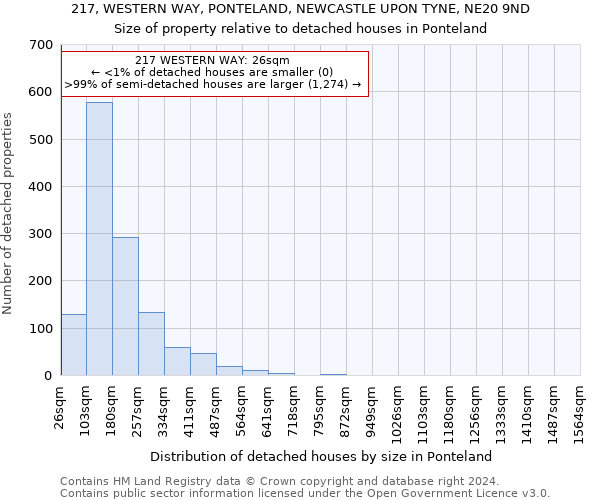 217, WESTERN WAY, PONTELAND, NEWCASTLE UPON TYNE, NE20 9ND: Size of property relative to detached houses in Ponteland