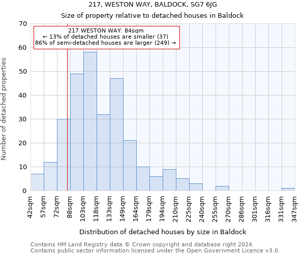217, WESTON WAY, BALDOCK, SG7 6JG: Size of property relative to detached houses in Baldock
