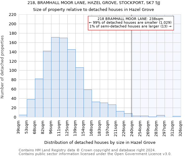 218, BRAMHALL MOOR LANE, HAZEL GROVE, STOCKPORT, SK7 5JJ: Size of property relative to detached houses in Hazel Grove