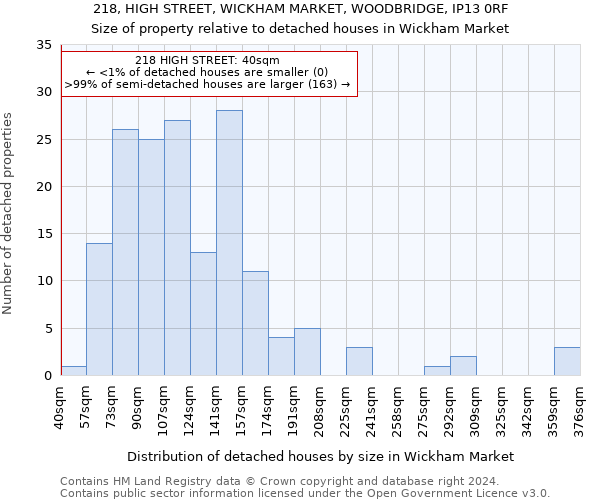 218, HIGH STREET, WICKHAM MARKET, WOODBRIDGE, IP13 0RF: Size of property relative to detached houses in Wickham Market