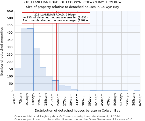 218, LLANELIAN ROAD, OLD COLWYN, COLWYN BAY, LL29 8UW: Size of property relative to detached houses in Colwyn Bay