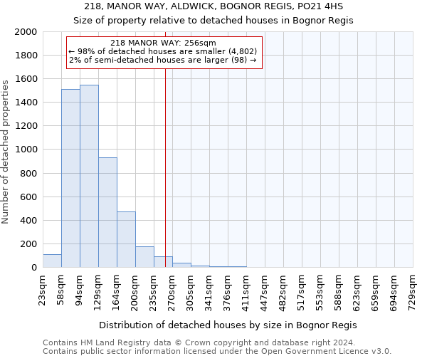 218, MANOR WAY, ALDWICK, BOGNOR REGIS, PO21 4HS: Size of property relative to detached houses in Bognor Regis