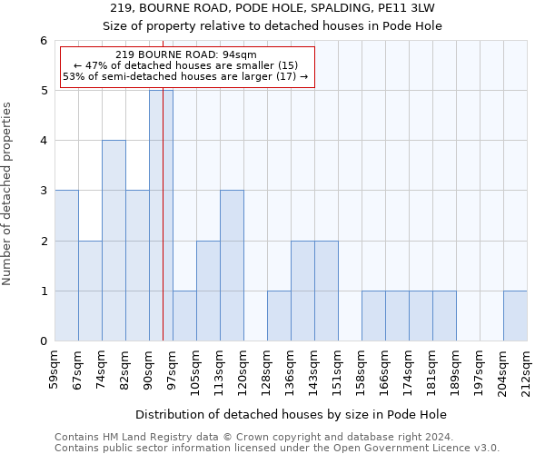219, BOURNE ROAD, PODE HOLE, SPALDING, PE11 3LW: Size of property relative to detached houses in Pode Hole