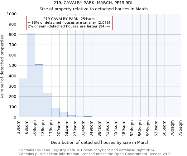 219, CAVALRY PARK, MARCH, PE15 9DL: Size of property relative to detached houses in March