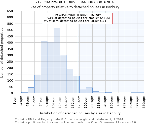 219, CHATSWORTH DRIVE, BANBURY, OX16 9UA: Size of property relative to detached houses in Banbury