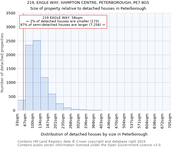 219, EAGLE WAY, HAMPTON CENTRE, PETERBOROUGH, PE7 8GS: Size of property relative to detached houses in Peterborough