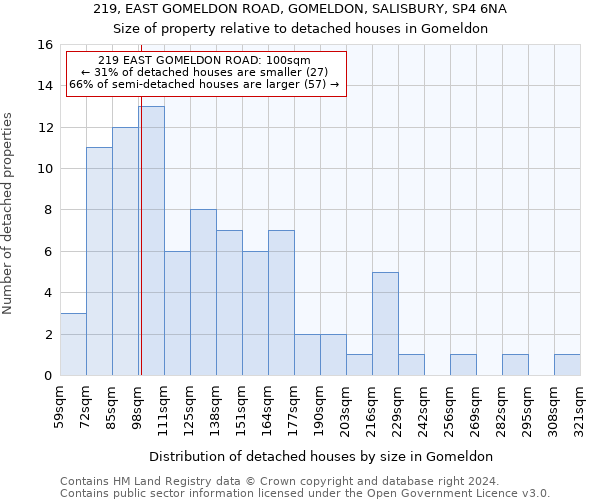 219, EAST GOMELDON ROAD, GOMELDON, SALISBURY, SP4 6NA: Size of property relative to detached houses in Gomeldon