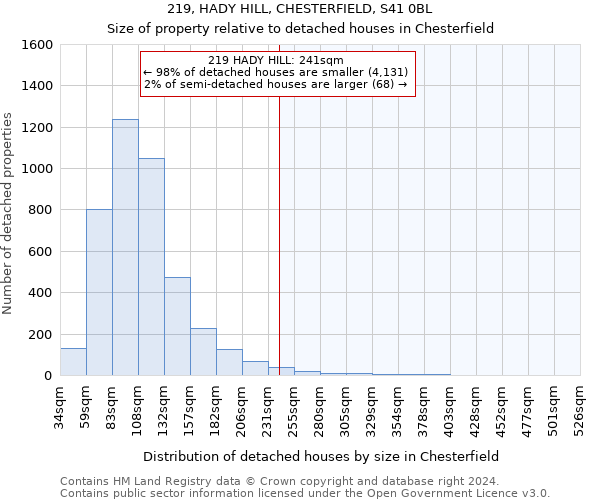 219, HADY HILL, CHESTERFIELD, S41 0BL: Size of property relative to detached houses in Chesterfield