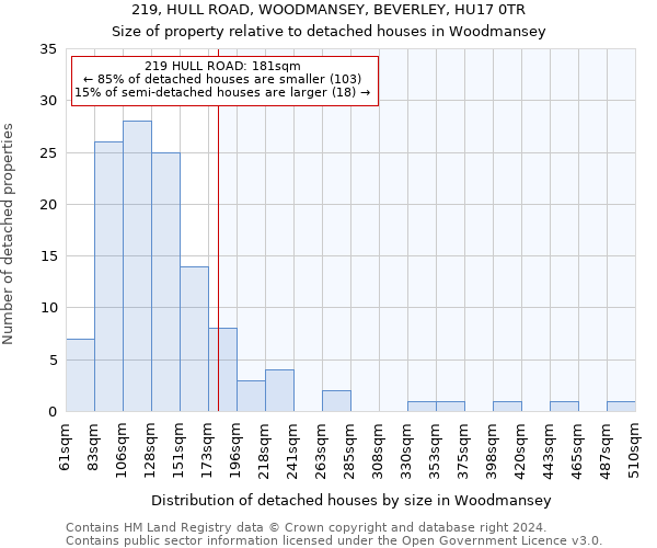 219, HULL ROAD, WOODMANSEY, BEVERLEY, HU17 0TR: Size of property relative to detached houses in Woodmansey