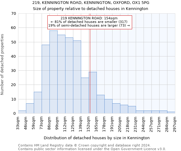 219, KENNINGTON ROAD, KENNINGTON, OXFORD, OX1 5PG: Size of property relative to detached houses in Kennington