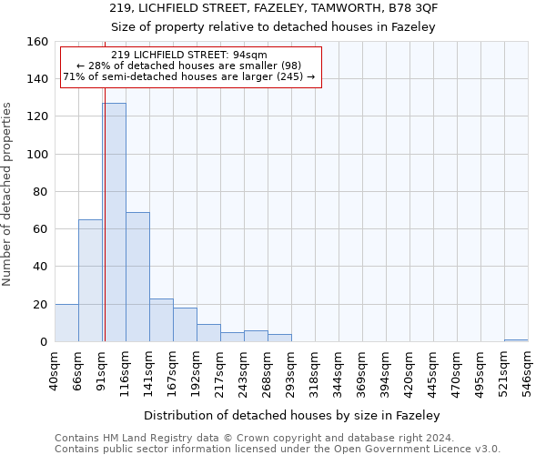 219, LICHFIELD STREET, FAZELEY, TAMWORTH, B78 3QF: Size of property relative to detached houses in Fazeley