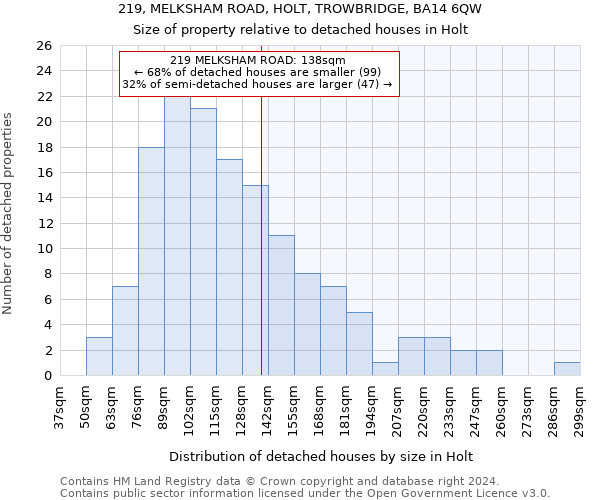 219, MELKSHAM ROAD, HOLT, TROWBRIDGE, BA14 6QW: Size of property relative to detached houses in Holt