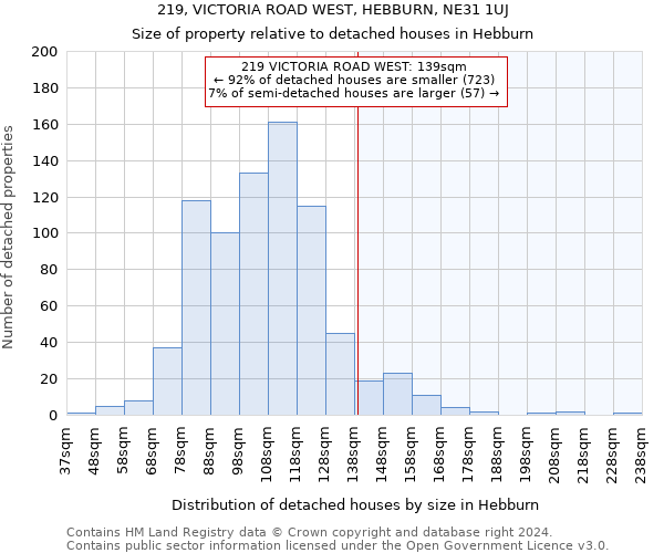 219, VICTORIA ROAD WEST, HEBBURN, NE31 1UJ: Size of property relative to detached houses in Hebburn