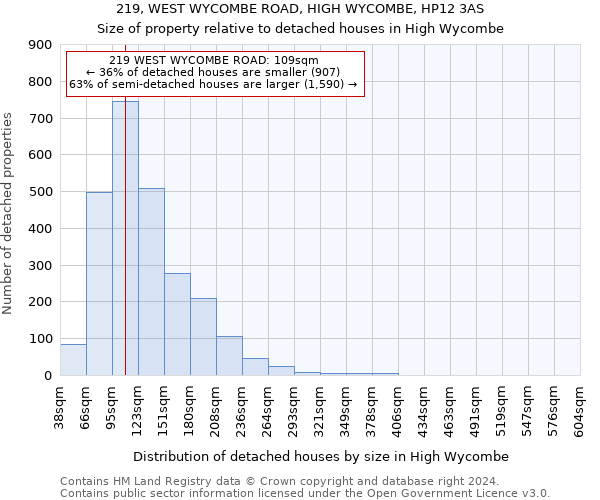 219, WEST WYCOMBE ROAD, HIGH WYCOMBE, HP12 3AS: Size of property relative to detached houses in High Wycombe