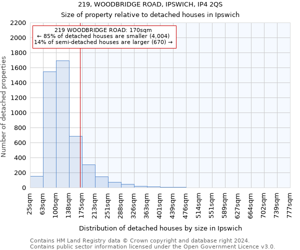 219, WOODBRIDGE ROAD, IPSWICH, IP4 2QS: Size of property relative to detached houses in Ipswich