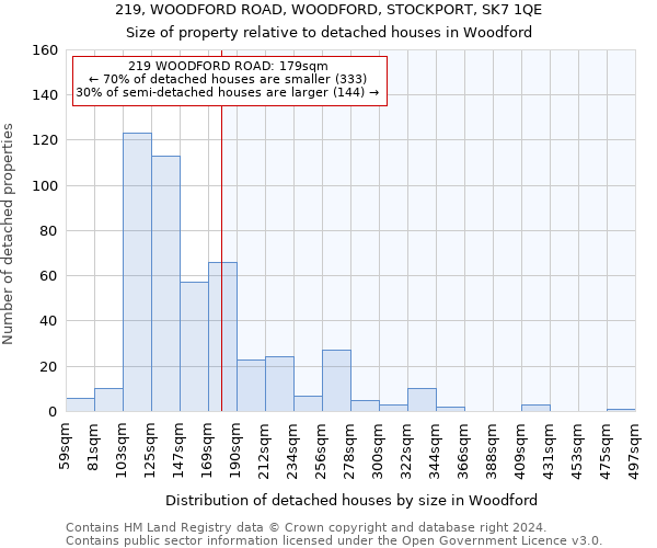 219, WOODFORD ROAD, WOODFORD, STOCKPORT, SK7 1QE: Size of property relative to detached houses in Woodford