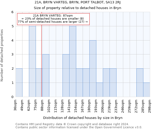 21A, BRYN VARTEG, BRYN, PORT TALBOT, SA13 2RJ: Size of property relative to detached houses in Bryn